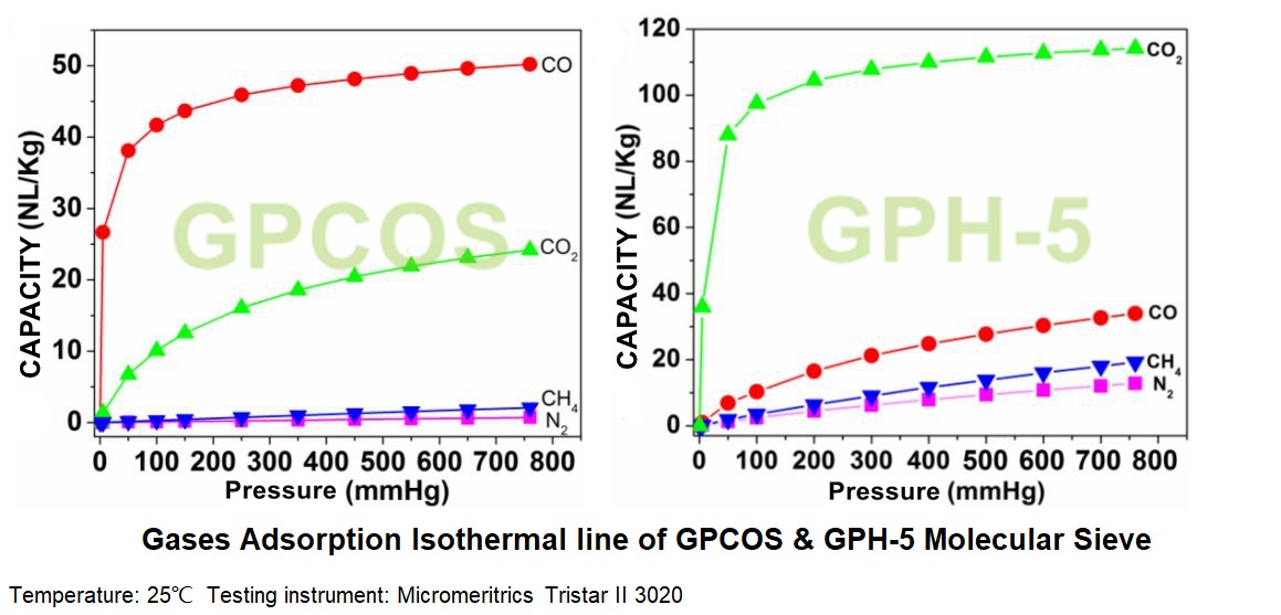 GPCOS变压吸附PSA一氧化碳CO吸附剂